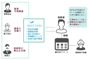 空室問題を解決する！築古アパートの建替えと賃貸経営の見直し